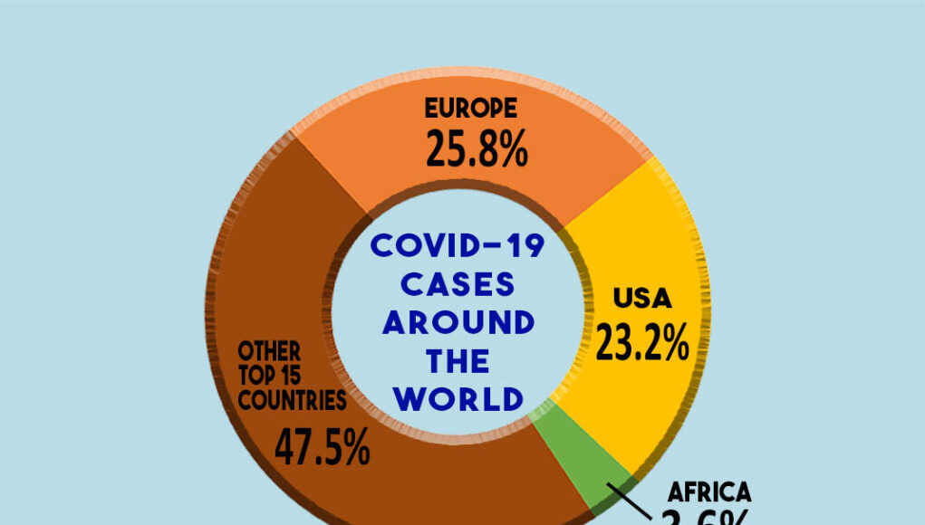 COVID cases around the world 11162020