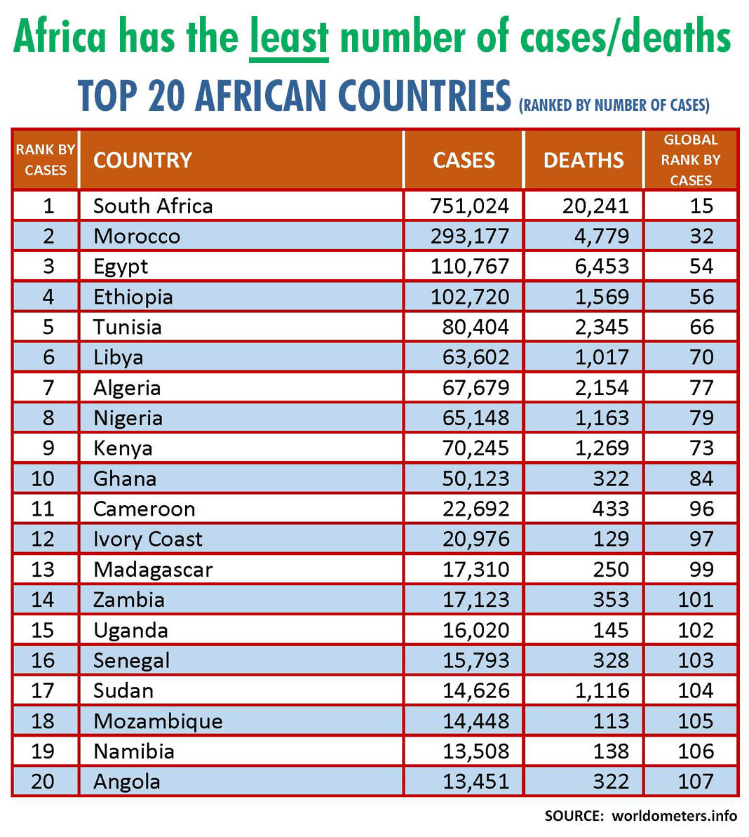 COVID Africa ranking 11162020