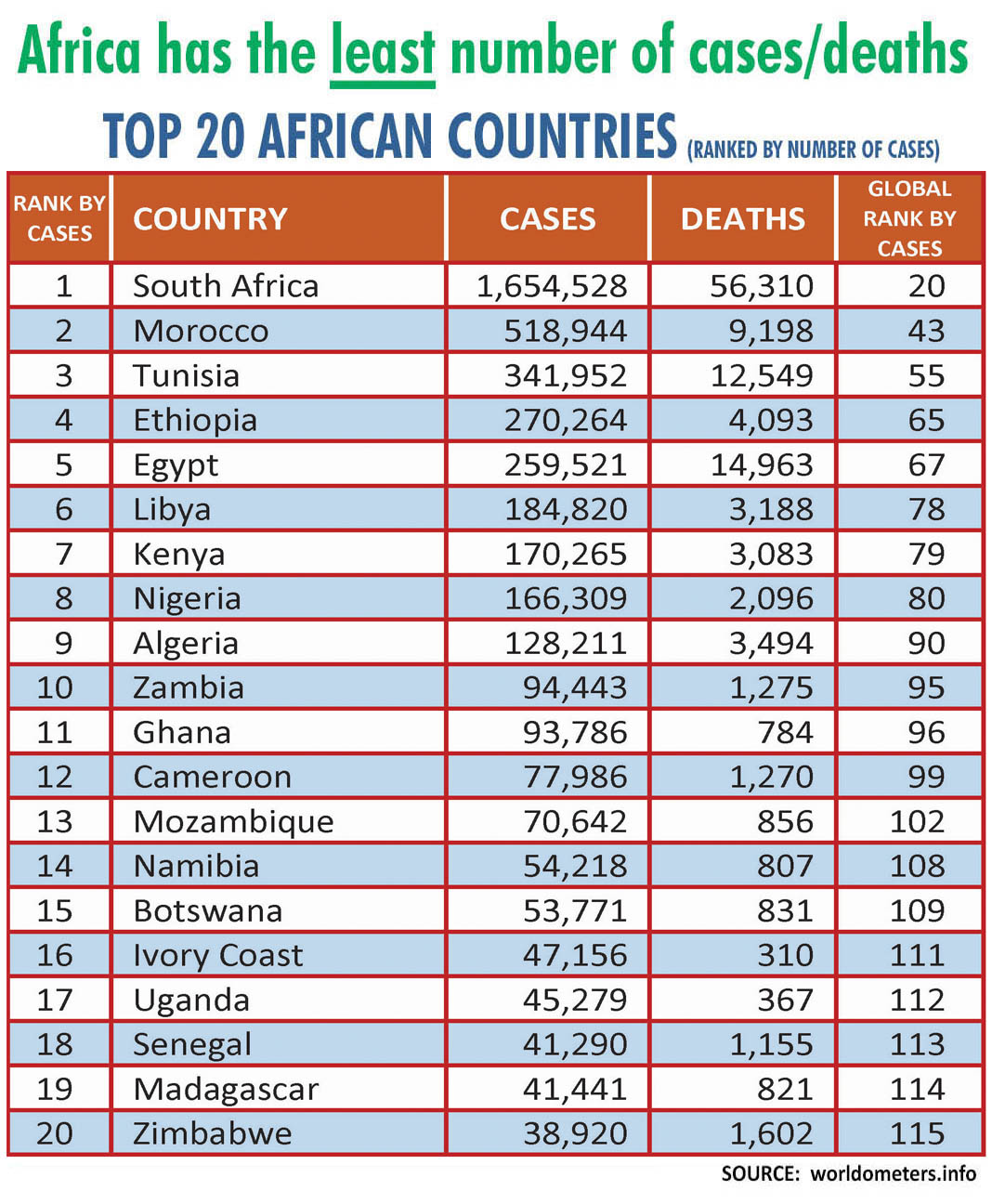 Africa has the least Covid 19 numbers -African covid rankings
