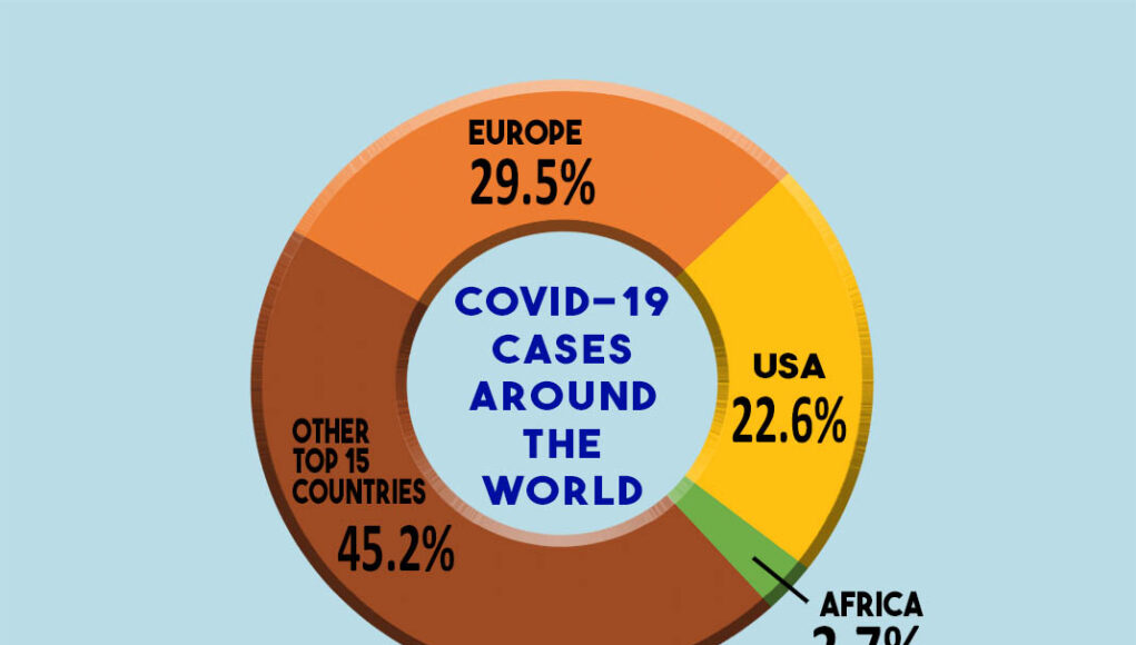 Africa has the lowest covid numbers - cases around the world