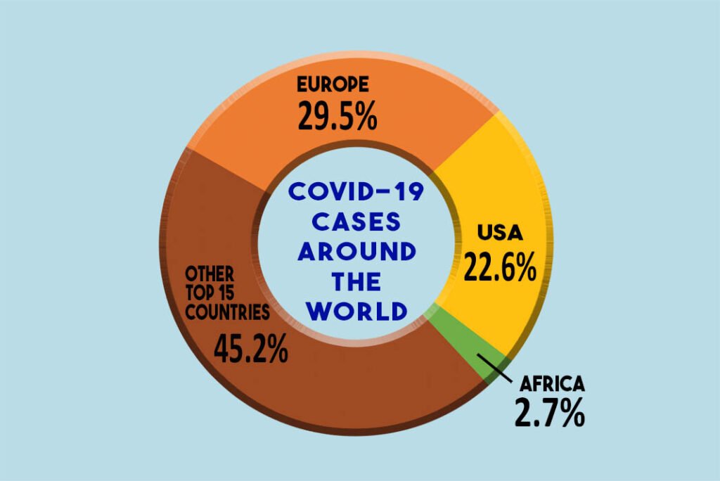 Africa has the lowest covid numbers - cases around the world