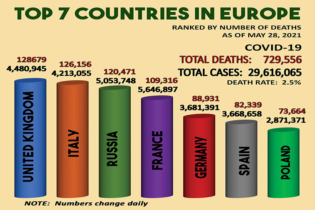 Africa has the lowest covid numbers-Top 7 countries in Europe