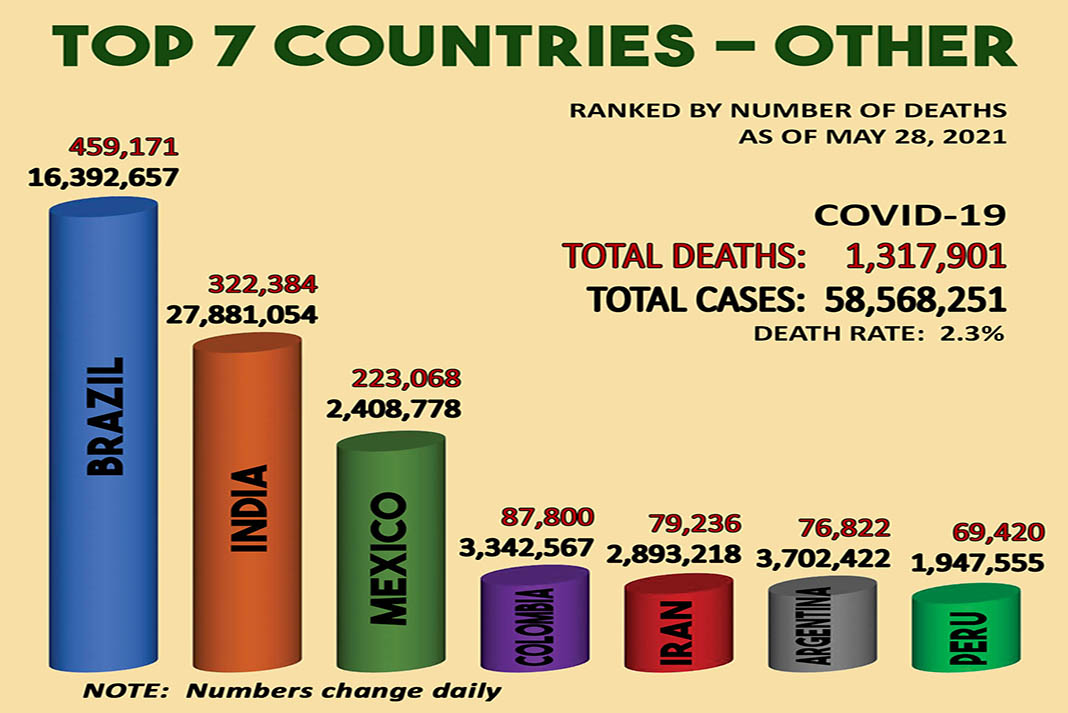 Africa has the lowest covid numbers - Top 7 countries other