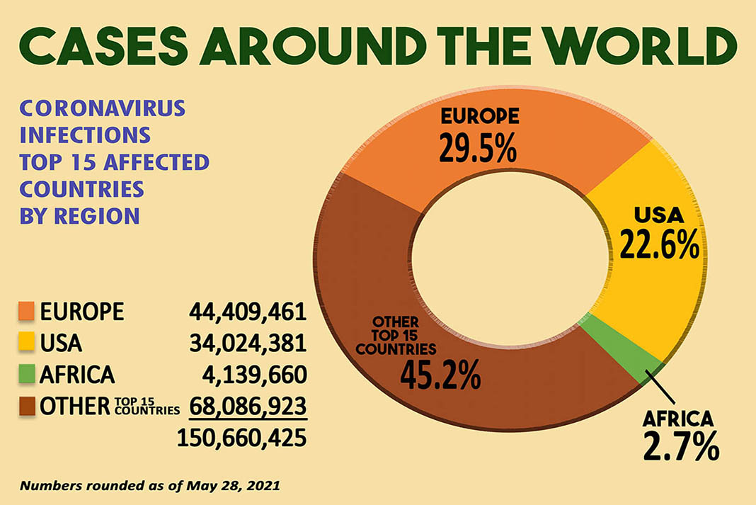 Africa has the lowest covid numbers - cases around the world