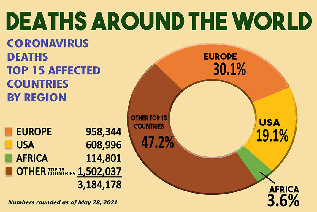 Africa has the lowest Covid numbers - deaths around the world