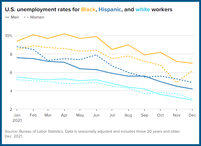 US unemployment rises for Blacks