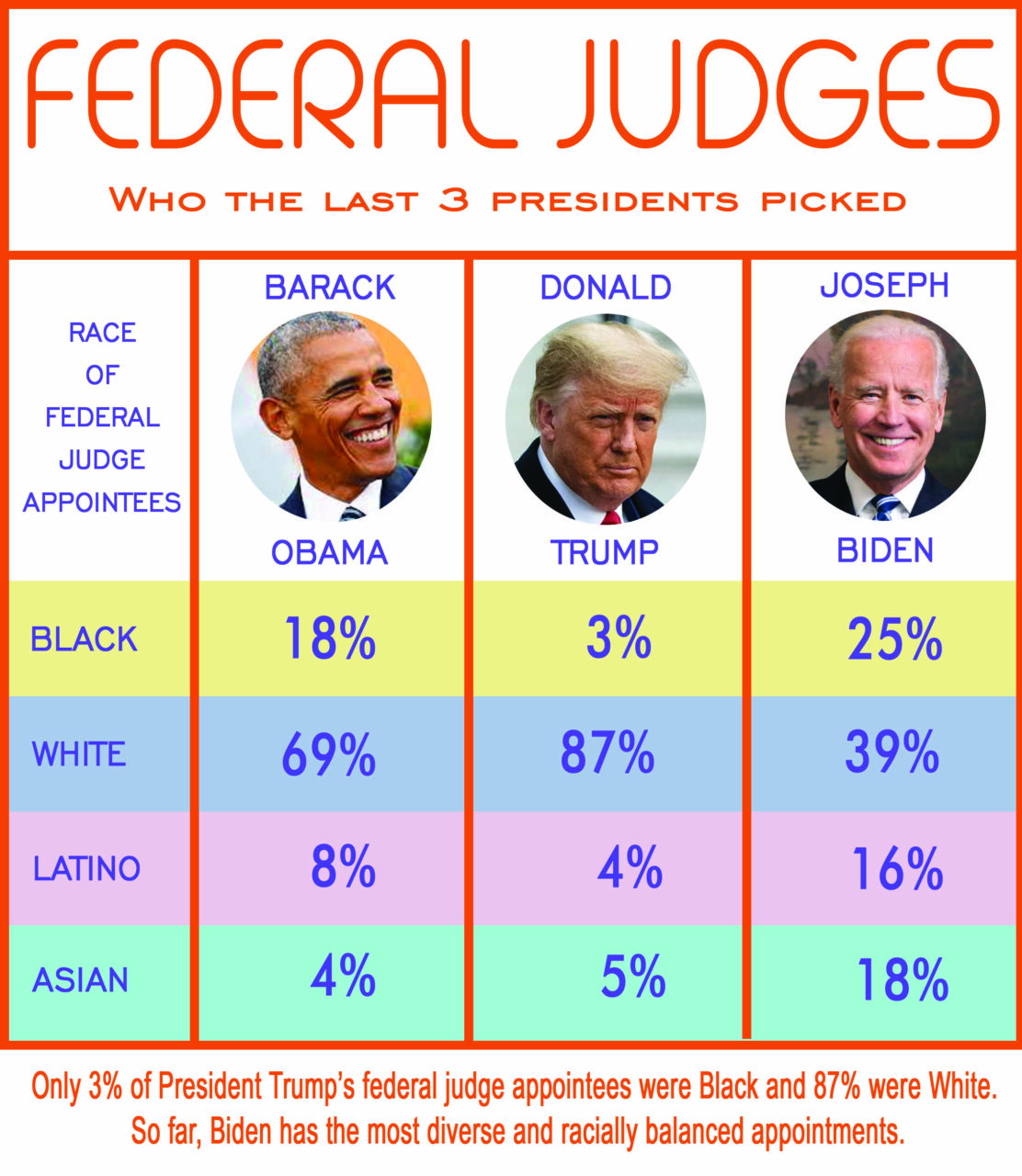 Women Under Consideration for SCOTUS - Chart -Federal Judges