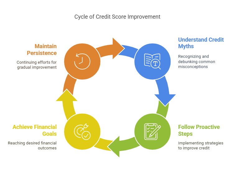 Image showing credit score cycle