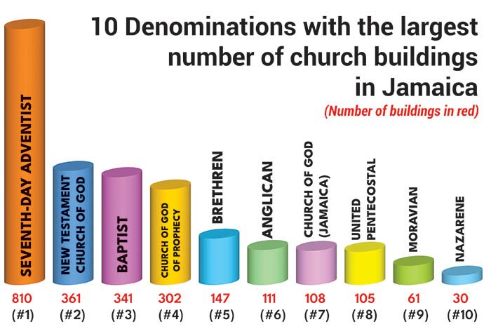 denominations with largest church buildings