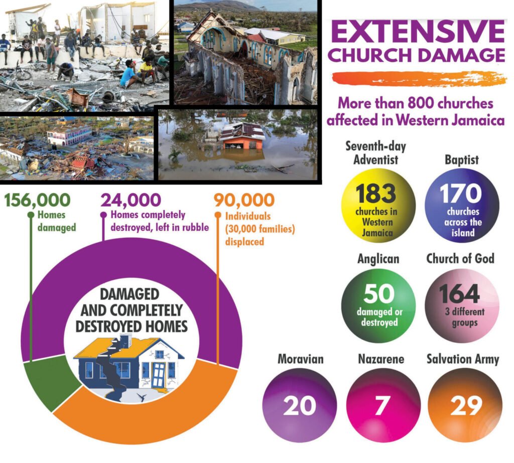 CHART Hurricane Melissa 2